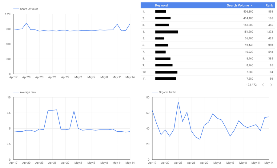 accuranker google data studio dashboard