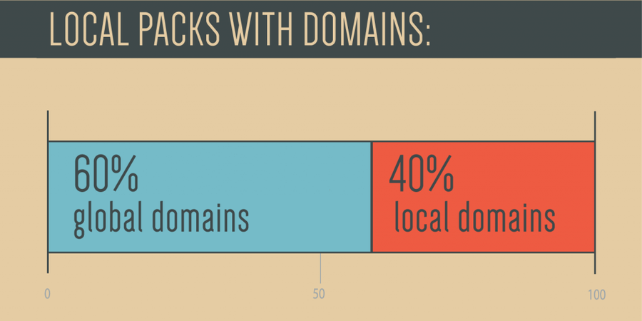 Local Packs With Domains (Global vs. Local)