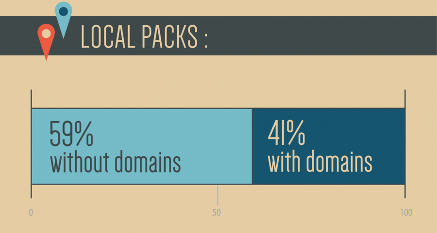Local pack with and without domains