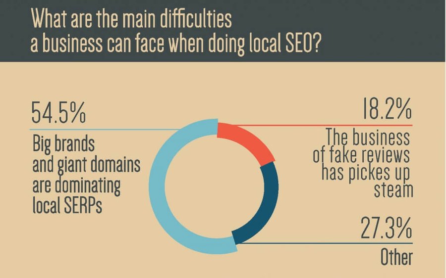 Main difficulties with doing local SEO
