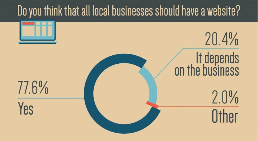 Should local businesses have a website